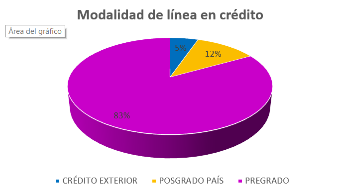 Gráfica Modalidad Línea de crédtito