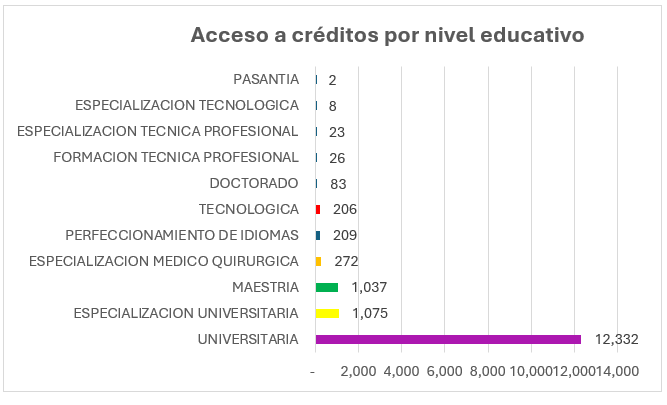 Gráfica Acceso a créditos por nivel educativo