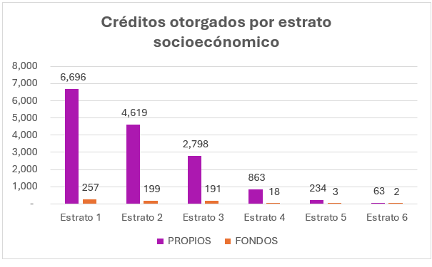 Gráfica Créditos otorgados por estratos socioeconómicos