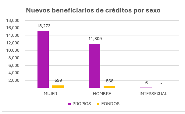 Gráfica Nuevos beneficiarios de créditos por sexo