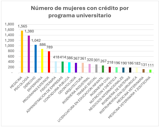 Gráfica Nuevos beneficiarios de créditos por sexo