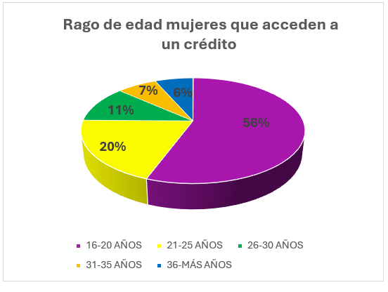 Gráfica Rango de edad mujeres que acceden a un crédito