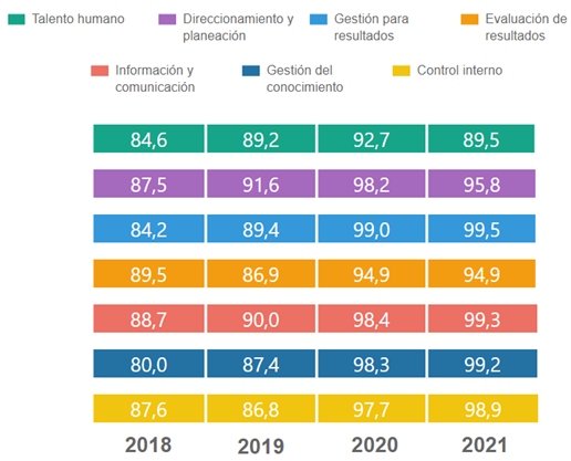 Imagen Indice de las dimensiones de gestión y desempeño