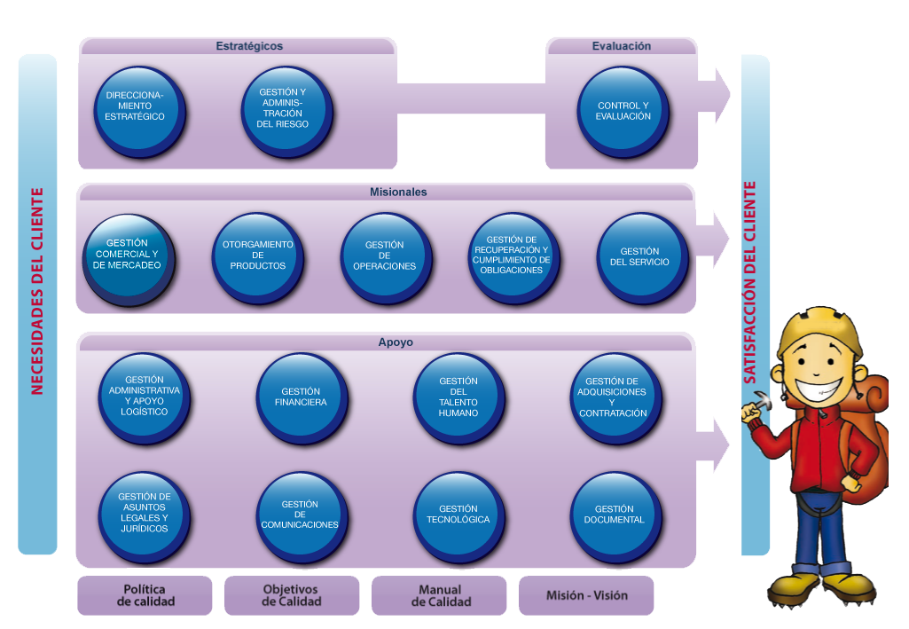 Mapa de Macroprocesos