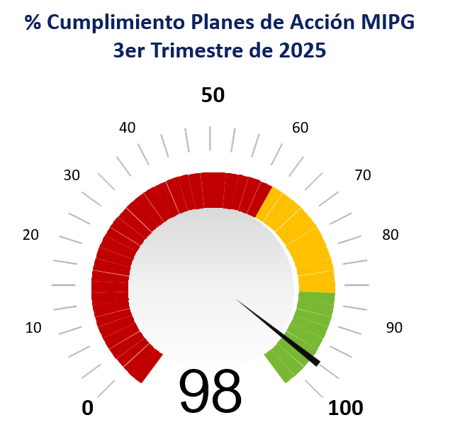 Gráfica porcentaje de Cumplimiento Planes de acción 3er trimestre de 2025