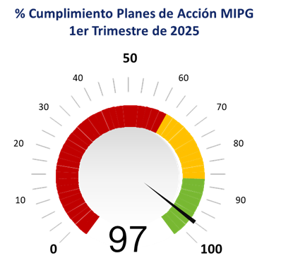 Gráfica planes y programas