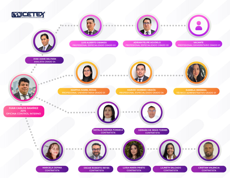 Organigrama equipo Oficina Control Interno del ICETEX