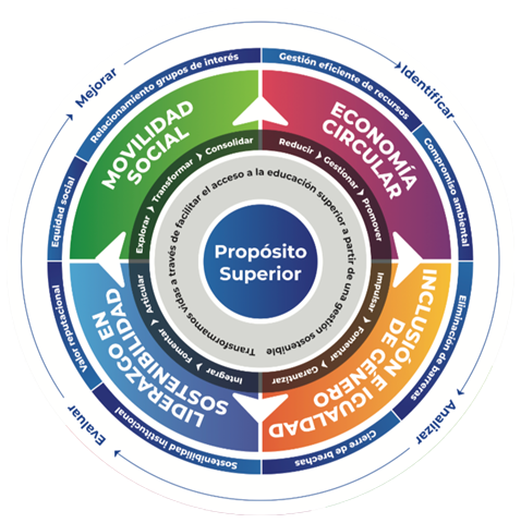 Mándala del Modelo de Sostenibilidad ICETEX: diagrama circular que representa los cuatro pilares estratégicos: Liderazgo en Sostenibilidad, Inclusión e Igualdad de Género, Movilidad Social y Economía Circular
