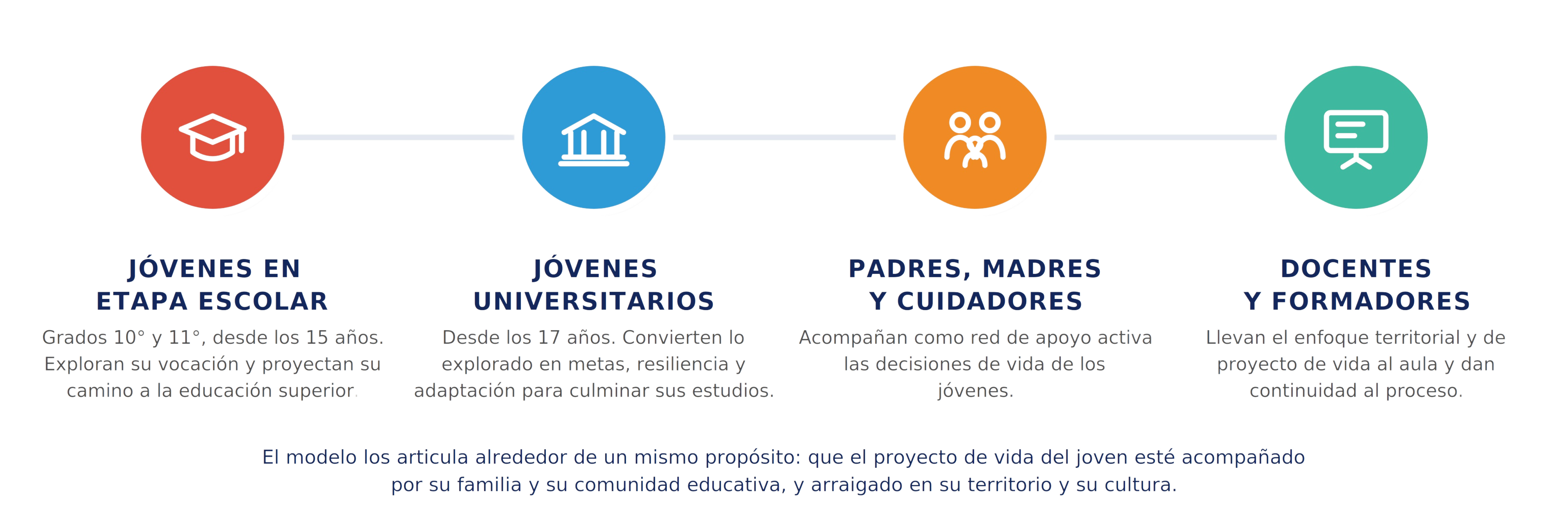 A quién va dirigido - Cuatro públicos que se acompañan