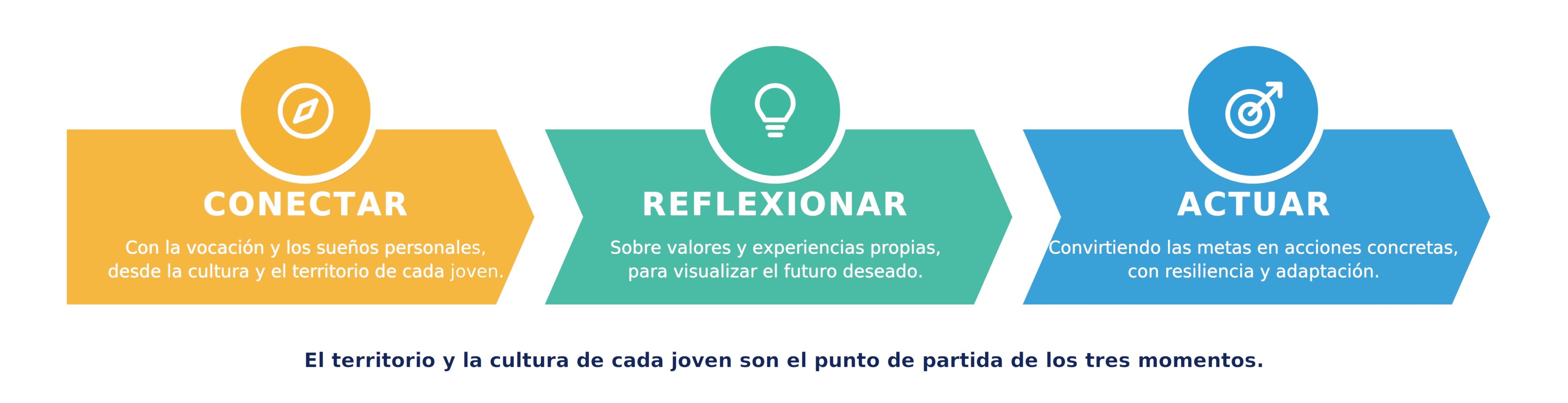 Estrategia metodológica - Conectar, reflexionar y actuar