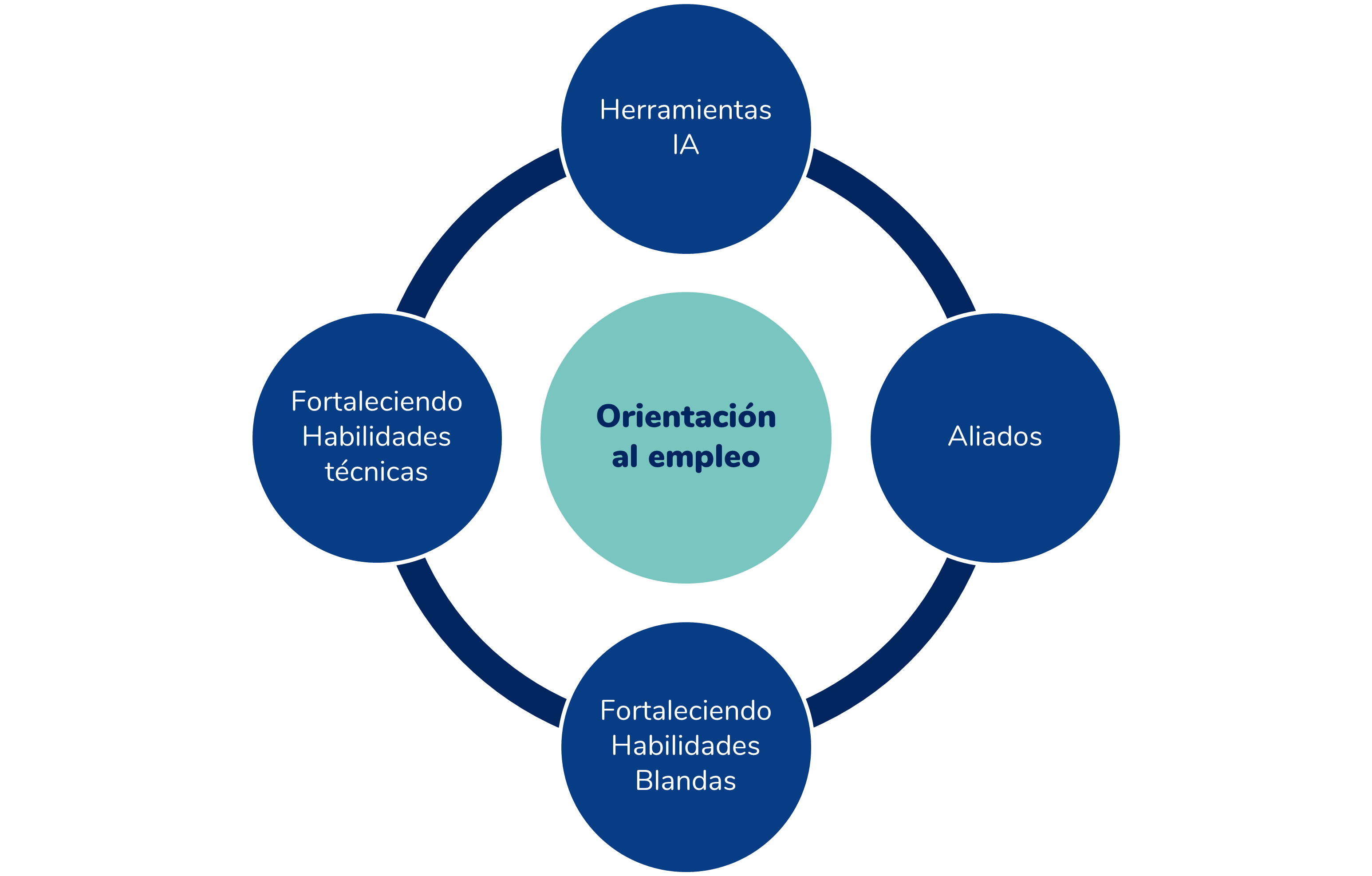 Orientación al empleo